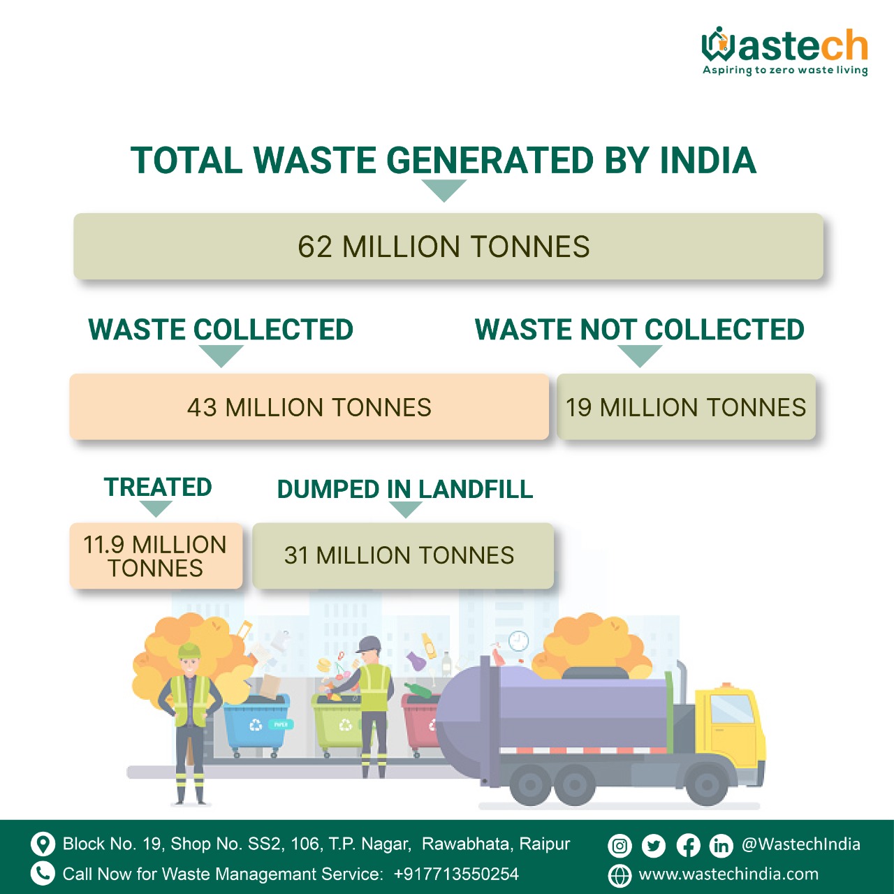 research on waste management in india